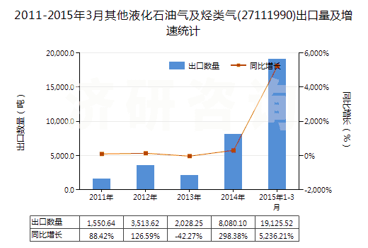 2011-2015年3月其他液化石油氣及烴類氣(27111990)出口量及增速統(tǒng)計
